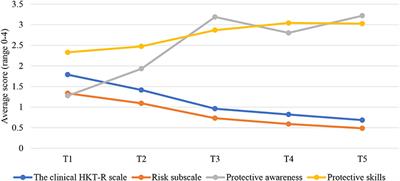 The Long-Term Changes in Dynamic Risk and Protective Factors Over Time in a Nationwide Sample of Dutch Forensic Psychiatric Patients